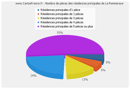 Nombre de pièces des résidences principales de La Pommeraye